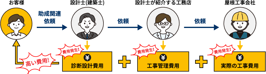 助成金を依頼したせいで市場価格を超える費用を払うことも